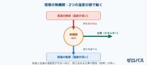 カルノーサイクルとは？最も効率のよい理想サイクルを初心者にもやさしく図解