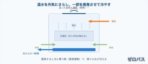 冷却塔（クーリングタワー）とは？水を冷やす仕組みを初心者にもやさしく図解