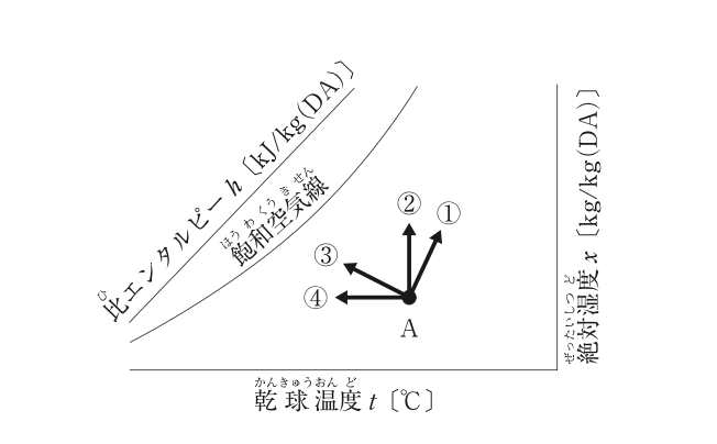 湿り空気線図における点Aの状態変化