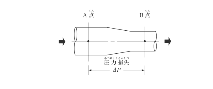 水平な管路を空気が流れる図（A点・B点・圧力損失ΔP）