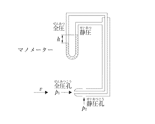 マノメーターで流速を測る器具の原理図