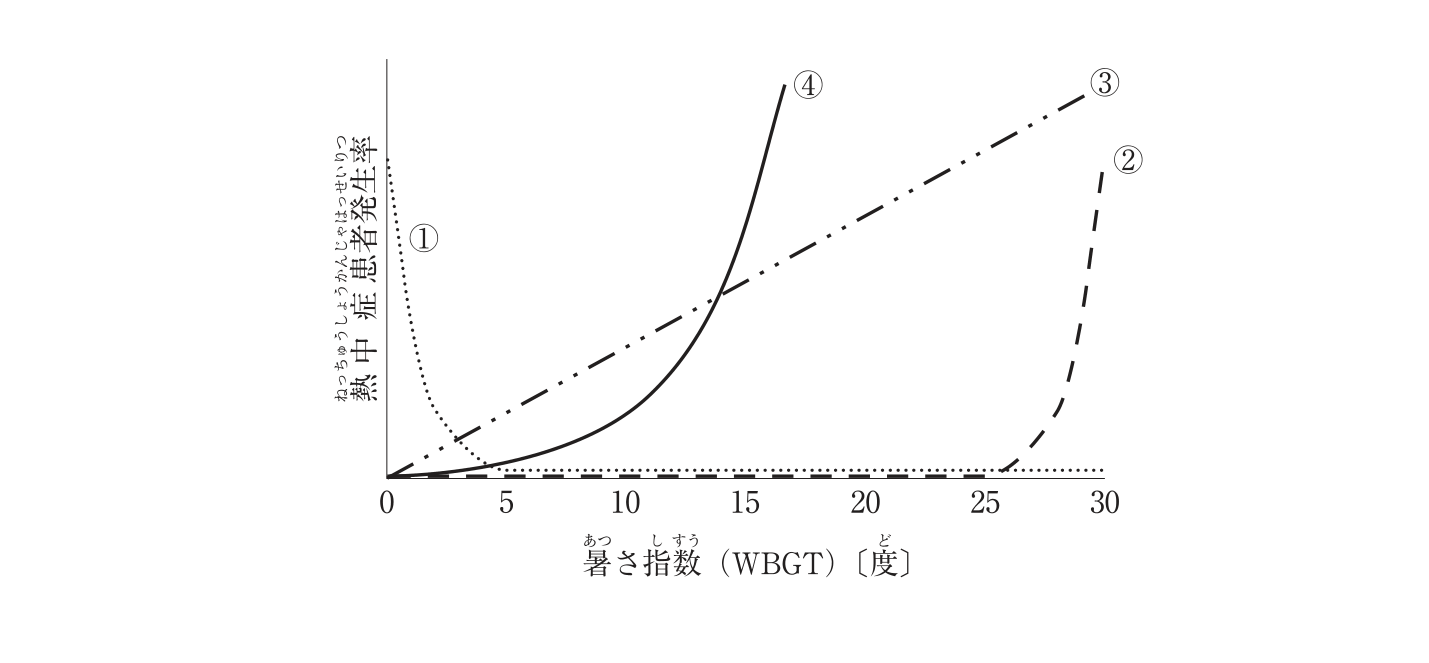 暑さ指数（WBGT）と熱中症患者発生率の関係グラフ