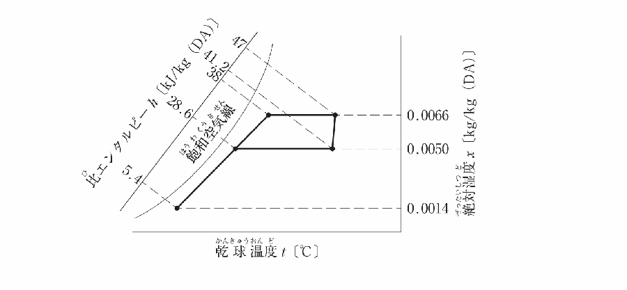 暖房時の湿り空気線図（加熱負荷の計算）