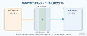 熱通過率（K値）とは？断熱性能と熱負荷の基本を初心者にもやさしく図解