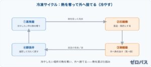 冷凍サイクルとは？熱を運んで冷やす仕組みを初心者にもやさしく図解