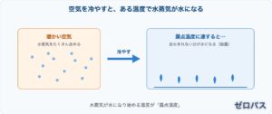 露点温度とは？結露が起きる仕組みを初心者にもやさしく図解