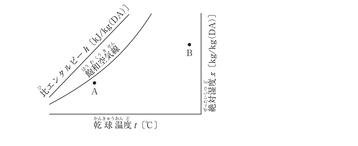 湿り空気線図（湿り空気A・B）