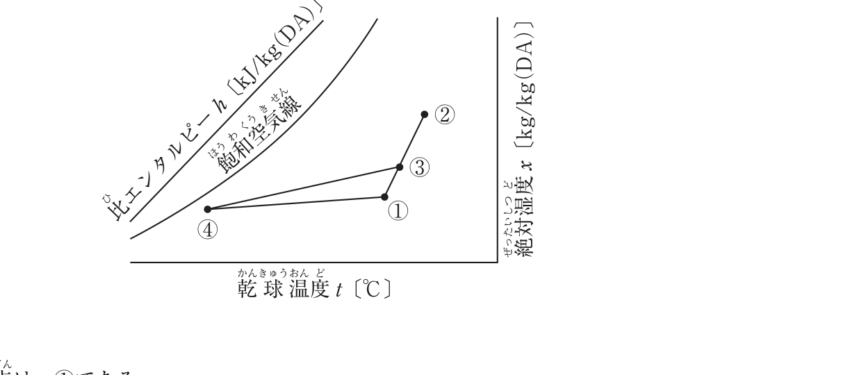冷房時の湿り空気線図（定風量単一ダクト方式）