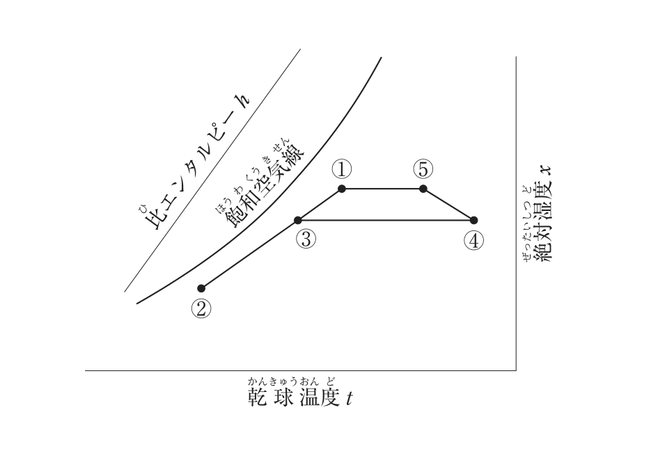 湿り空気線図（定風量単一ダクト方式・暖房時の状態変化）