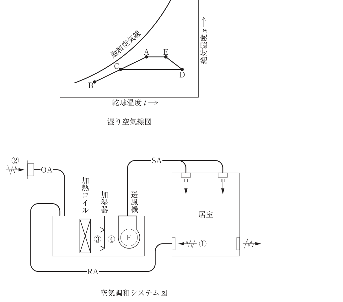 令和元年前期 問8 暖房時の湿り空気線図と空調システム図