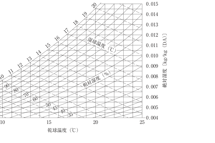 令和元年後期 問10 空気線図（結露）