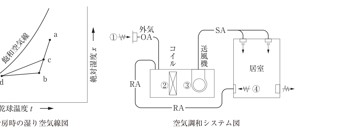 令和元年後期 問8 冷房時の湿り空気線図と空調システム図
