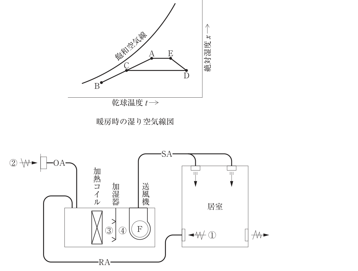 令和2年後期 問8 暖房時の湿り空気線図と空調システム図