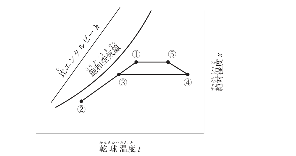 令和3年前期 問8 暖房時の湿り空気線図