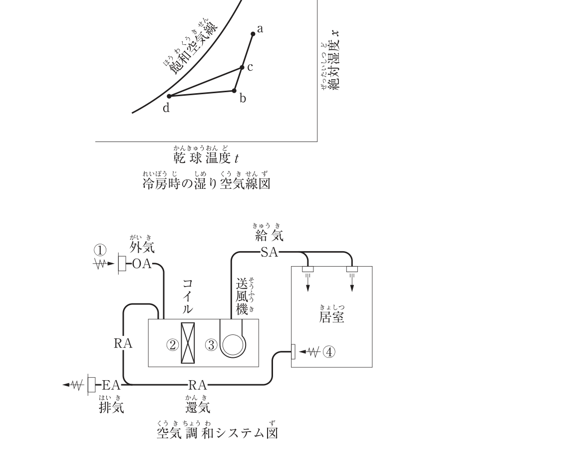 令和3年後期 問8 冷房時の湿り空気線図と空調システム図