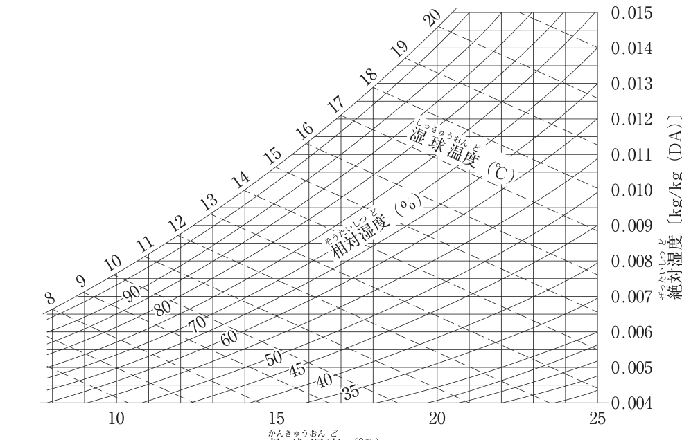 湿り空気線図（結露の判定）