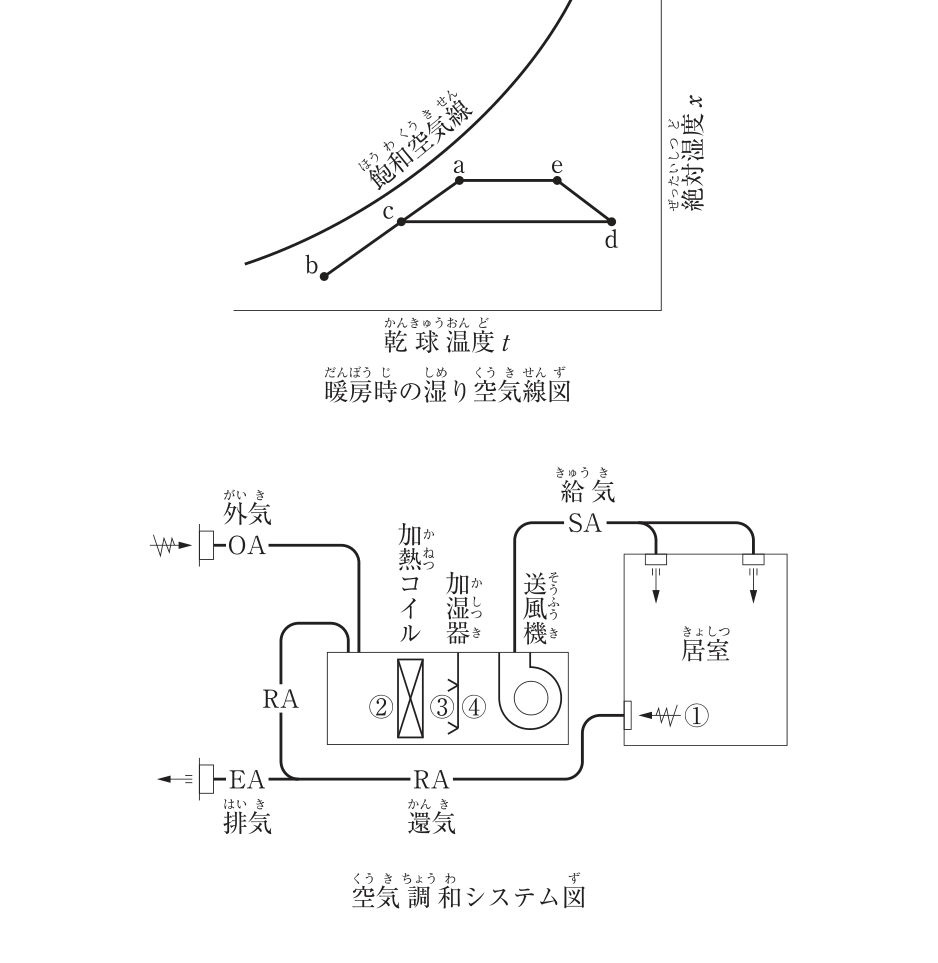 暖房時の湿り空気線図と空気調和システム図