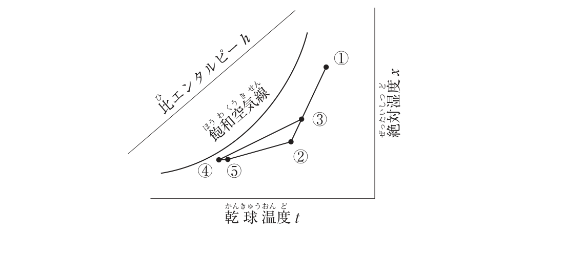 冷房時の湿り空気線図（①〜⑤の状態点）