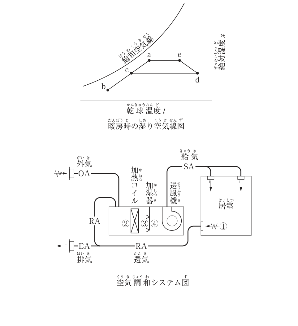 暖房時の湿り空気線図と空気調和システム図