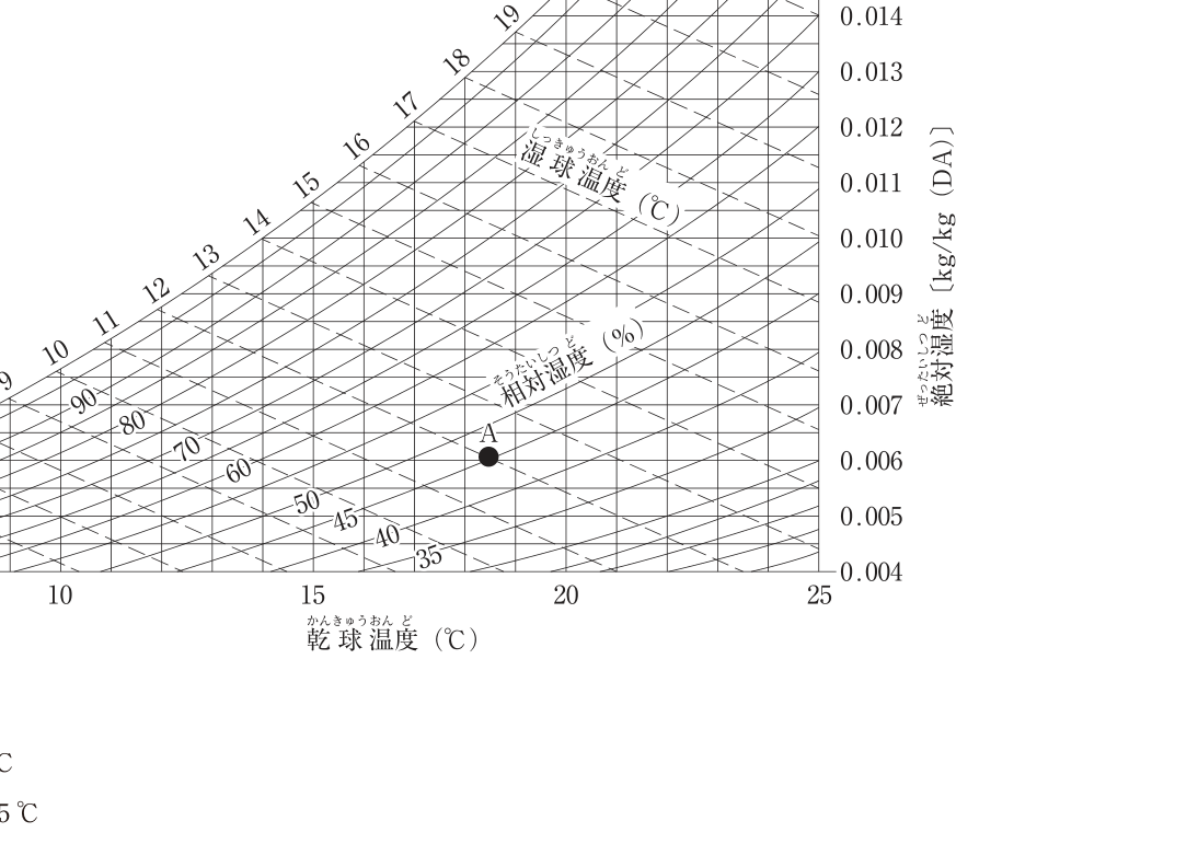 湿り空気線図上のA点