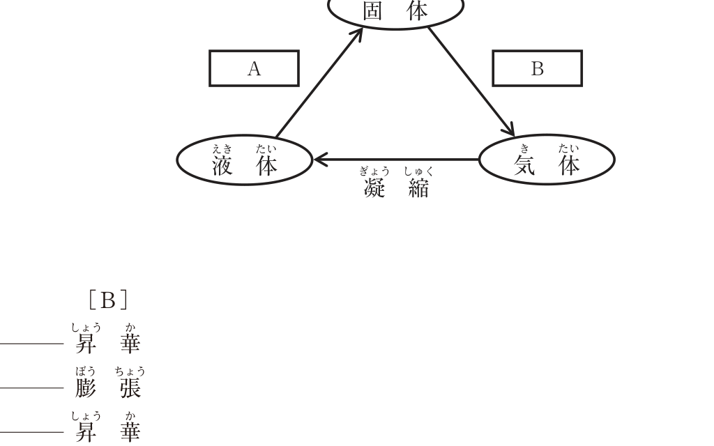 固体・液体・気体の相変化の図（AとBに入る用語）
