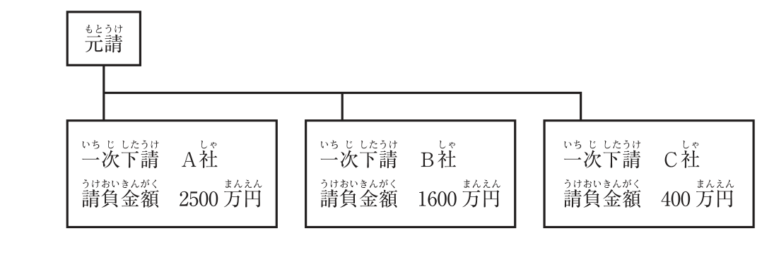 元請と一次下請A社・B社・C社の施工体系図