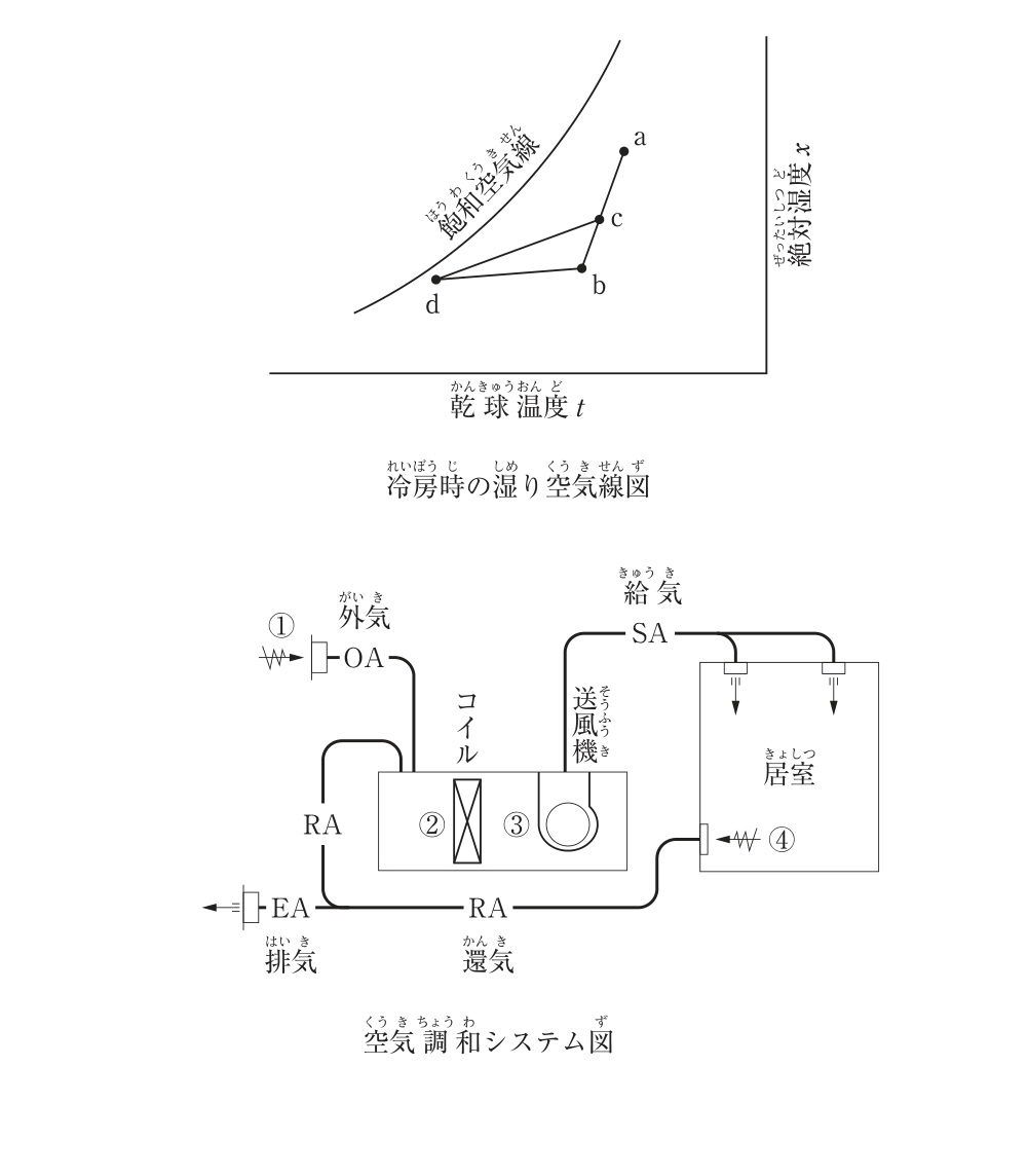 冷房時の湿り空気線図と空気調和システム図