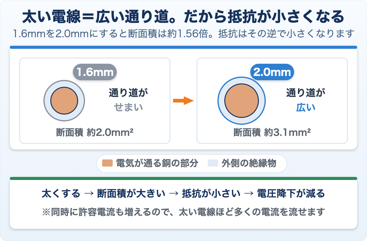 直径1.6mmと2.0mmの電線の断面を比べた図。太いほど電気の通り道が広く、断面積は約1.56倍になり、抵抗はその逆で小さくなることを示している