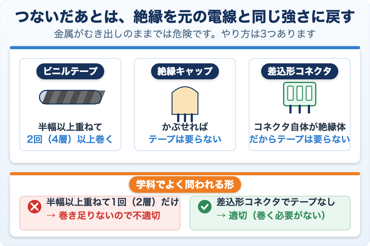 つないだあとの絶縁処理3つを並べた図。ビニルテープは半幅以上重ねて2回(4層)以上巻く、絶縁キャップはかぶせればテープが要らない、差込形コネクタはそれ自体が絶縁体なのでテープが要らない