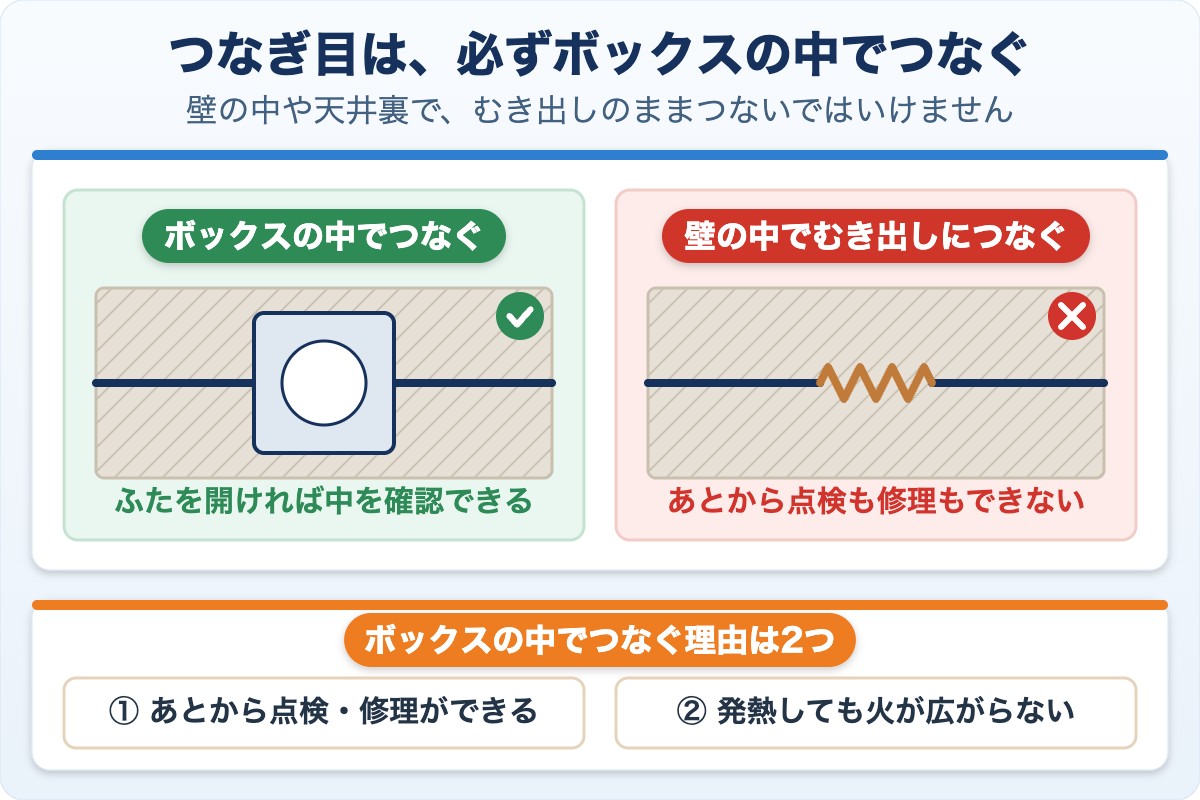 ボックスの中でつないだ場合と、壁の中でむき出しにつないだ場合を比べた図。ボックスならふたを開けて中を確認できるが、壁の中では点検も修理もできない