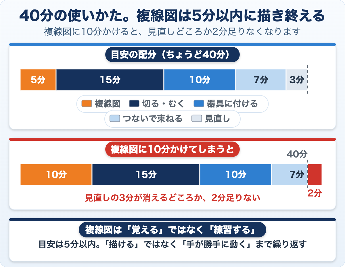 40分の時間配分を横棒グラフで比べた図。目安は複線図5分・切る、むく15分・器具に付ける10分・つないで束ねる7分・見直し3分でちょうど40分。複線図に10分かけた場合は合計42分になり、見直しが消えたうえに2分足りなくなることを赤で示している