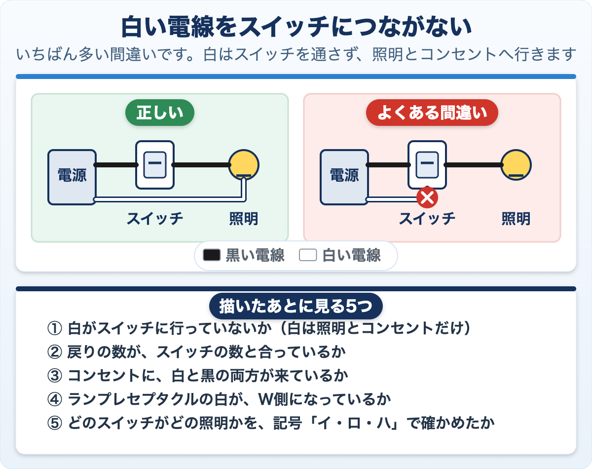 白い電線のつなぎ先を正しい例と間違いの例で比べた図。正しい例は電源から白が照明へ直行し、黒が電源からスイッチを通って照明へ行く。間違いの例は白がスイッチにつながっており、そこに赤いバツ印が付いている。下に、描いたあとに見る5つのチェック項目を並べている