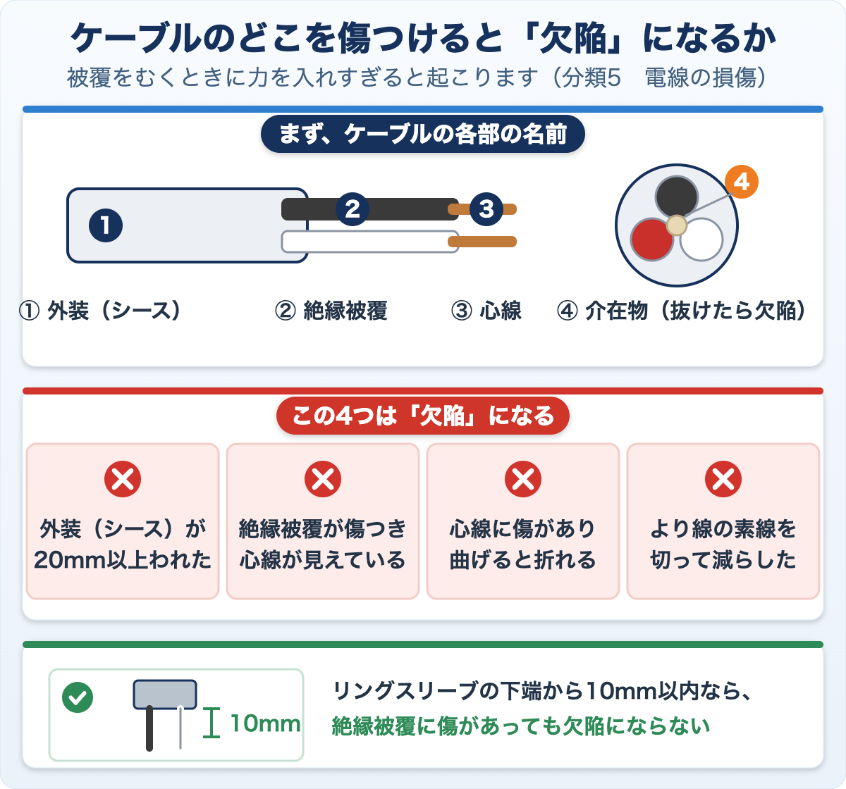 ケーブルの各部の名前(外装(シース)・絶縁被覆・心線・介在物)を示した図。下に欠陥になる4つ(外装が20mm以上われた、絶縁被覆が傷つき心線が見えている、心線に傷があり曲げると折れる、より線の素線を切って減らした)を並べ、リングスリーブの下端から10mm以内なら欠陥にならないという例外も示している