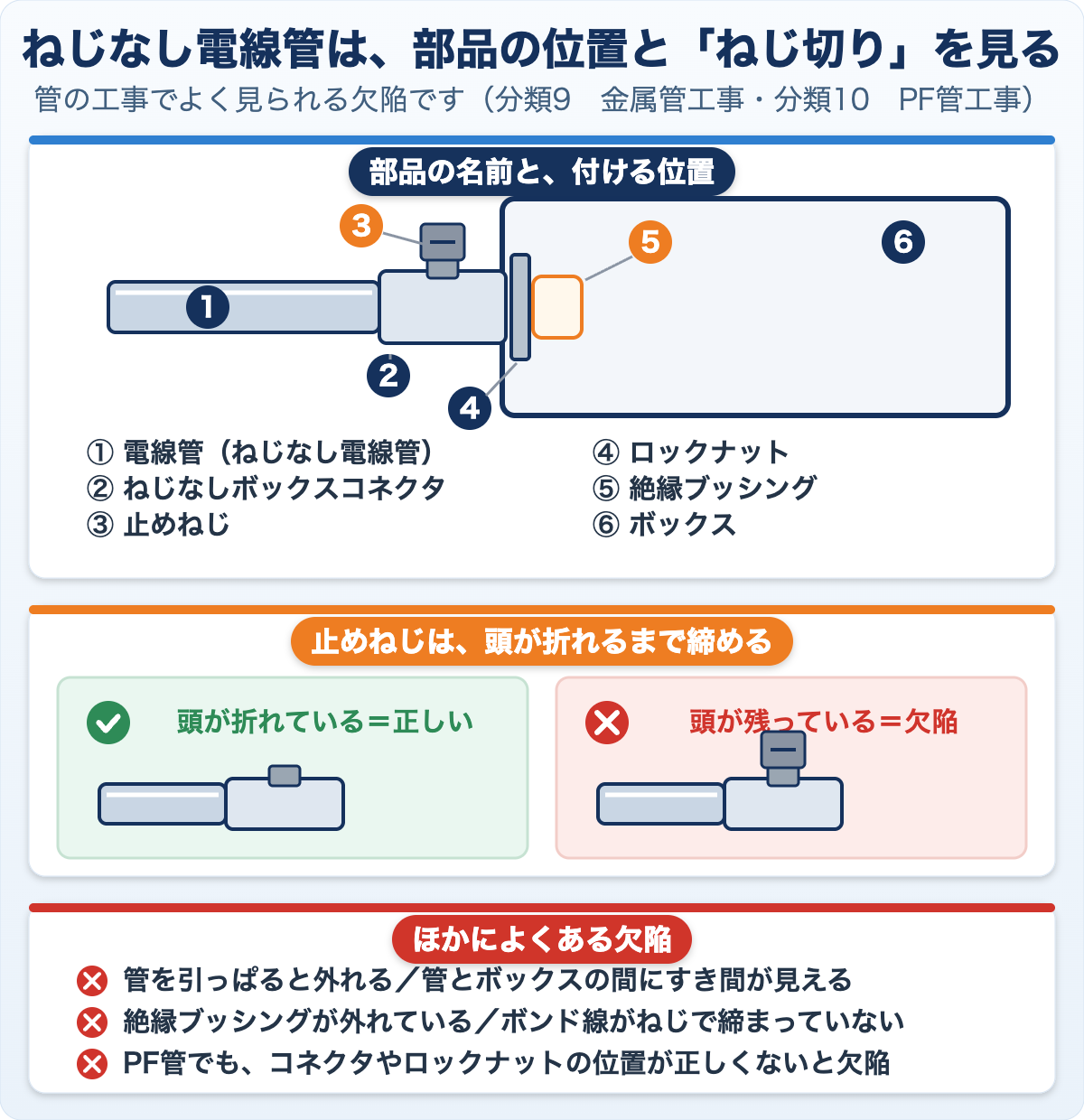 ねじなし電線管をボックスにつなぐときの部品を番号付きで示した図。電線管・ねじなしボックスコネクタ・止めねじ・ロックナット・絶縁ブッシング・ボックスの6つ。止めねじは頭が折れているのが正しく、頭が残っていると欠陥であることを○×で比べ、ほかによくある欠陥も下に並べている
