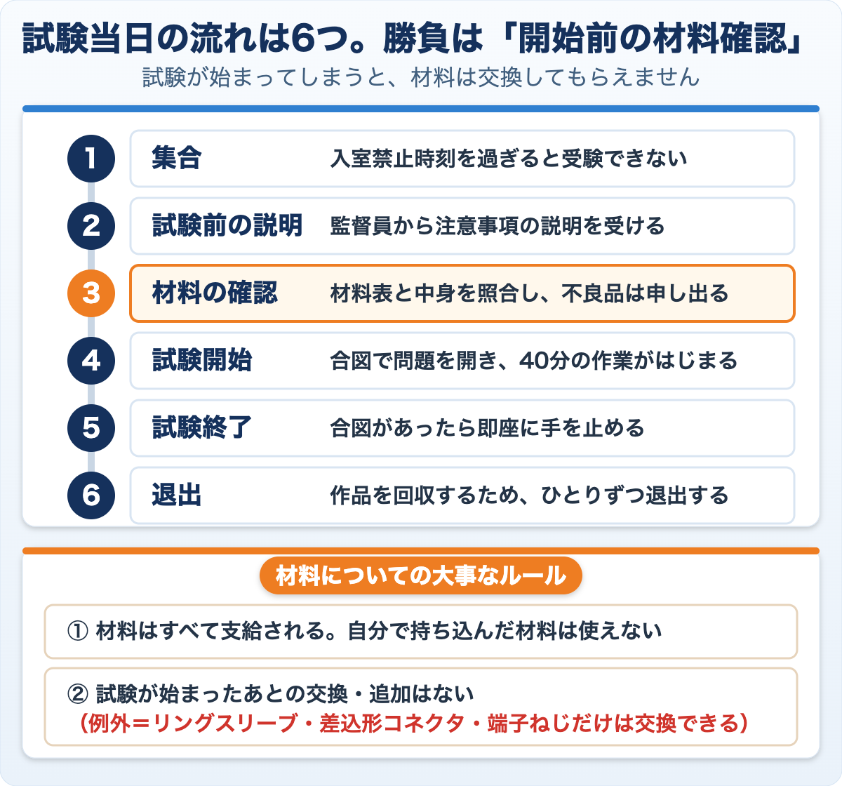 技能試験当日の流れを6つの手順で並べた図。集合・試験前の説明・材料の確認・試験開始・試験終了・退出。材料の確認だけオレンジで強調し、材料は全部支給されること、開始後は交換できないこと（リングスリーブ・差込形コネクタ・端子ねじだけ例外）を下にまとめている