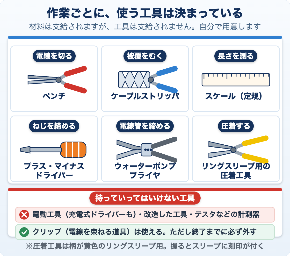 作業ごとに使う工具を6枚のカードで並べた図。電線を切る＝ペンチ、被覆をむく＝ケーブルストリッパ、長さを測る＝スケール、ねじを締める＝プラス・マイナスドライバー、電線管を締める＝ウォーターポンププライヤ、圧着する＝リングスリーブ用圧着工具。下に、電動工具・改造した工具・テスタは使えないこと、クリップは使えることを示している