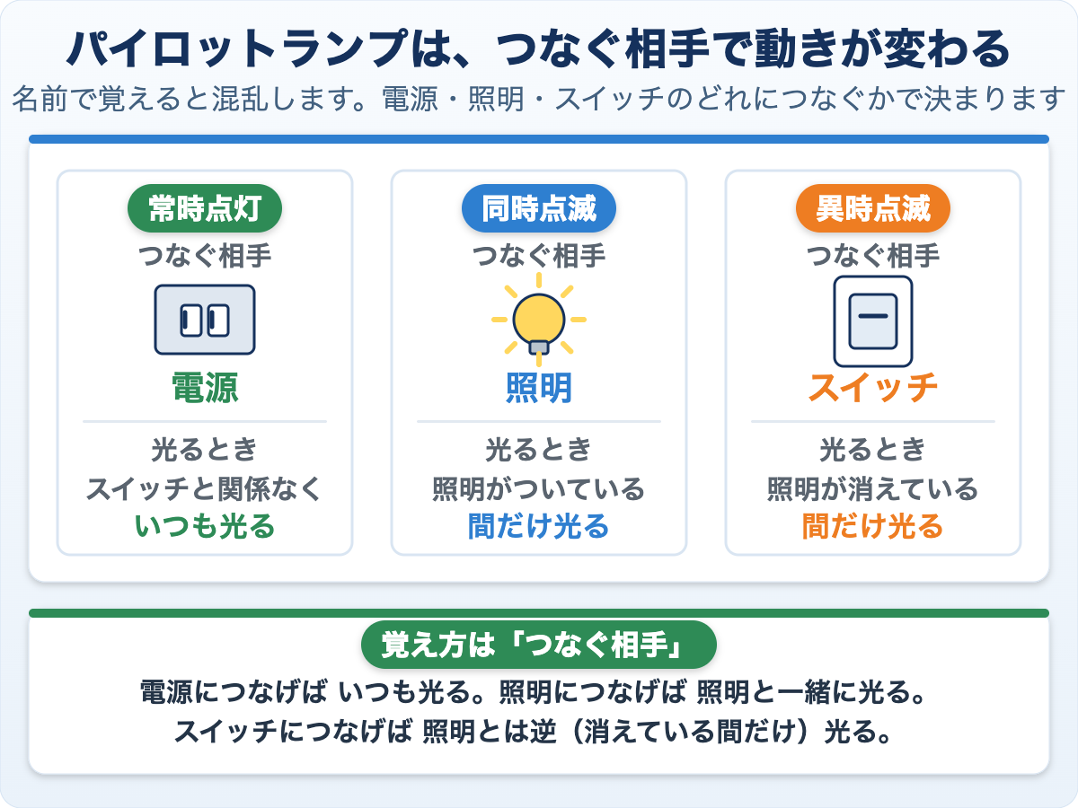 パイロットランプのつなぎ方3種類を比べた図。電源につなぐ常時点灯はいつも光る、照明につなぐ同時点滅は照明がついている間だけ光る、スイッチにつなぐ異時点滅は照明が消えている間だけ光る