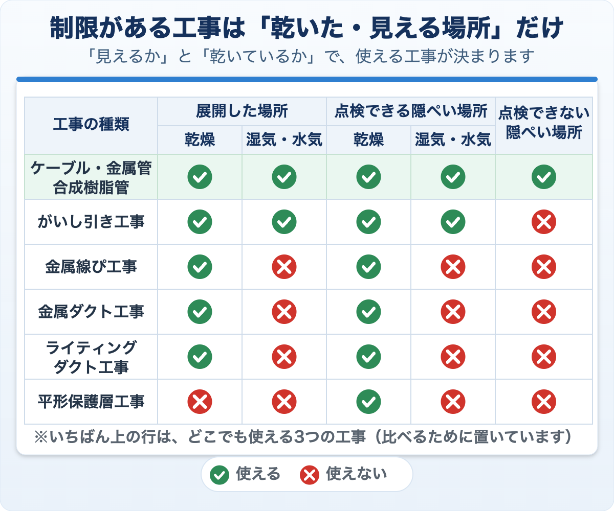 工事の種類と施設場所の組み合わせを○×で示した表。がいし引き・金属線ぴ・金属ダクト・ライティングダクト・平形保護層の各工事が、展開した場所と点検できる隠ぺい場所(それぞれ乾燥/湿気・水気)、点検できない隠ぺい場所で使えるかどうかを示している