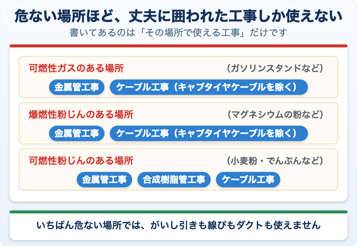 可燃性ガスのある場所・爆燃性粉じんのある場所・可燃性粉じんのある場所で使える工事を並べた図。前の2つは金属管工事とケーブル工事(キャブタイヤケーブルを除く)だけ、可燃性粉じんはこれに合成樹脂管工事が加わる