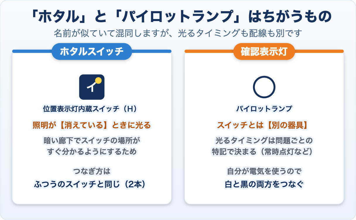ホタルスイッチと確認表示灯（パイロットランプ）の違い