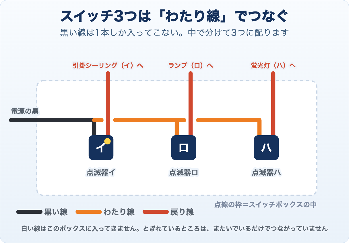スイッチボックスの中のわたり線