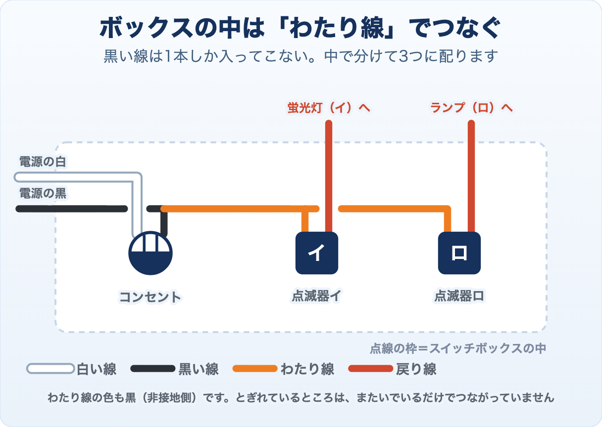 スイッチボックスの中のわたり線