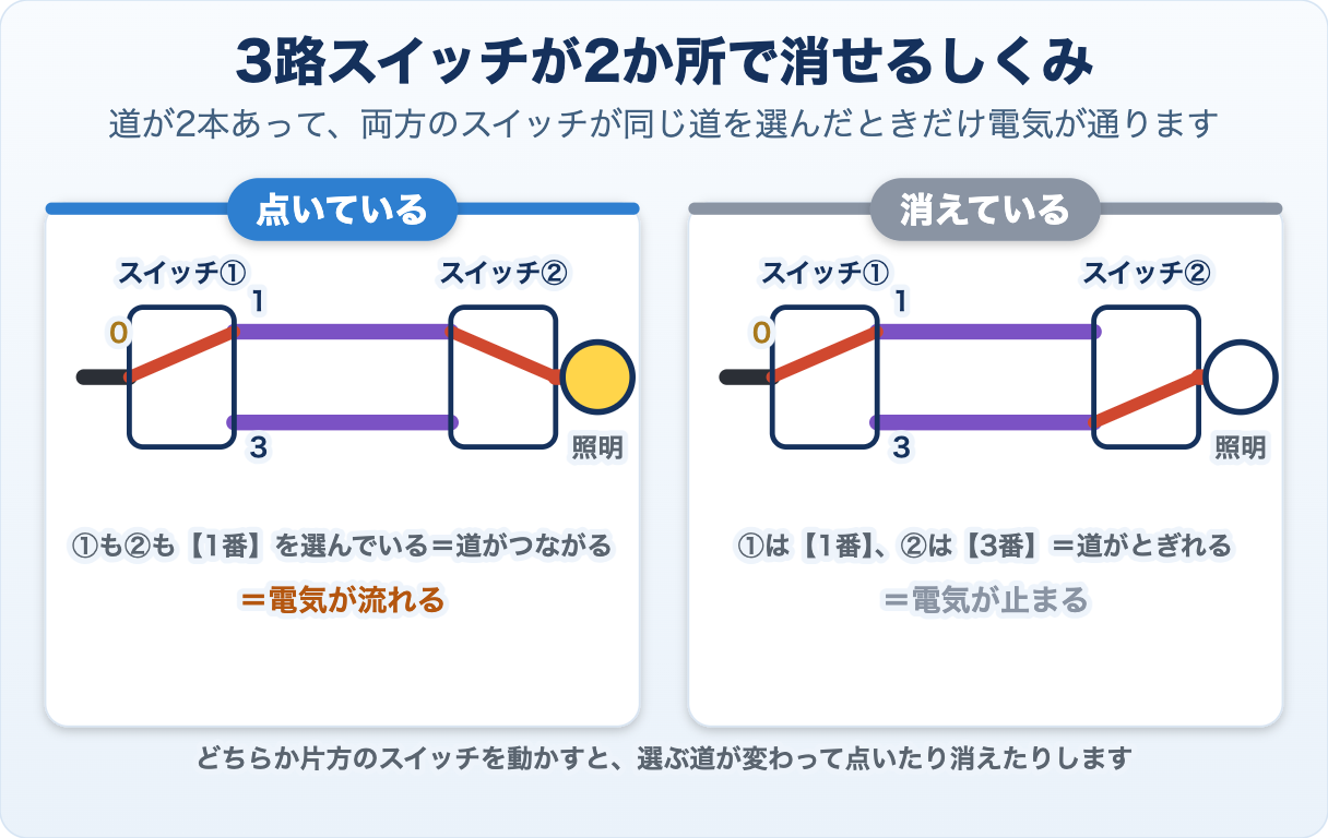 3路スイッチが2か所で消せるしくみ