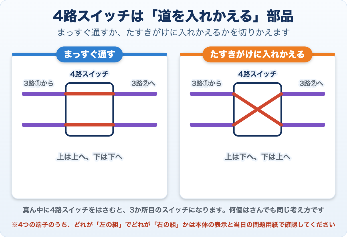 4路スイッチが道を入れかえるしくみ