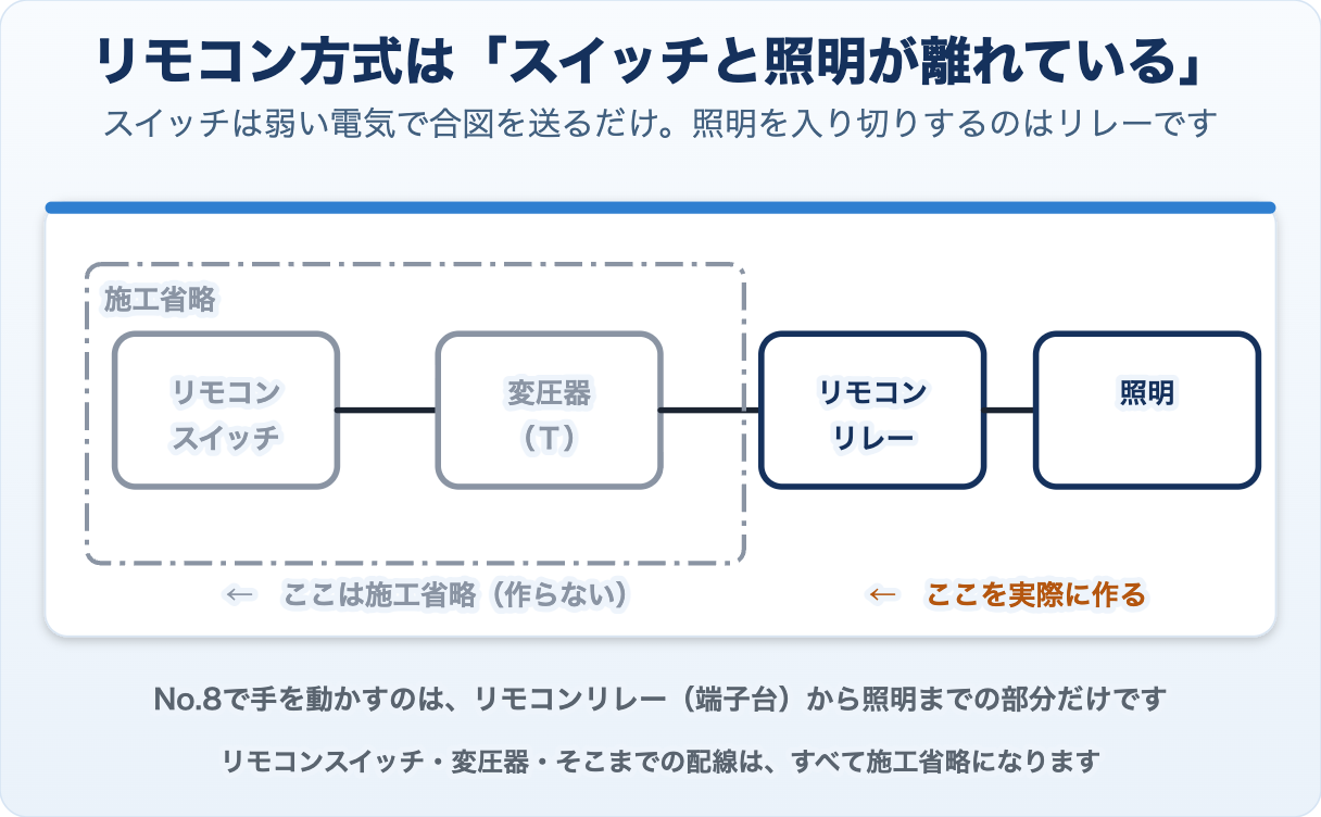 リモコン方式のしくみと施工省略の範囲