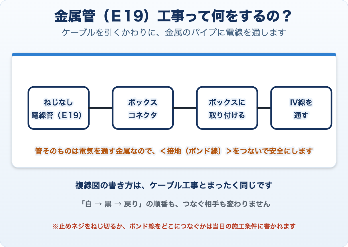 金属管（E19）工事の流れ