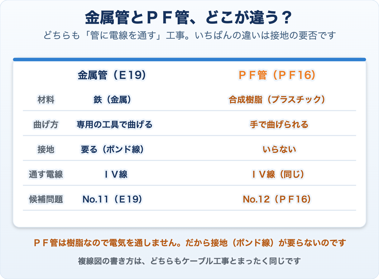 金属管とPF管のちがい