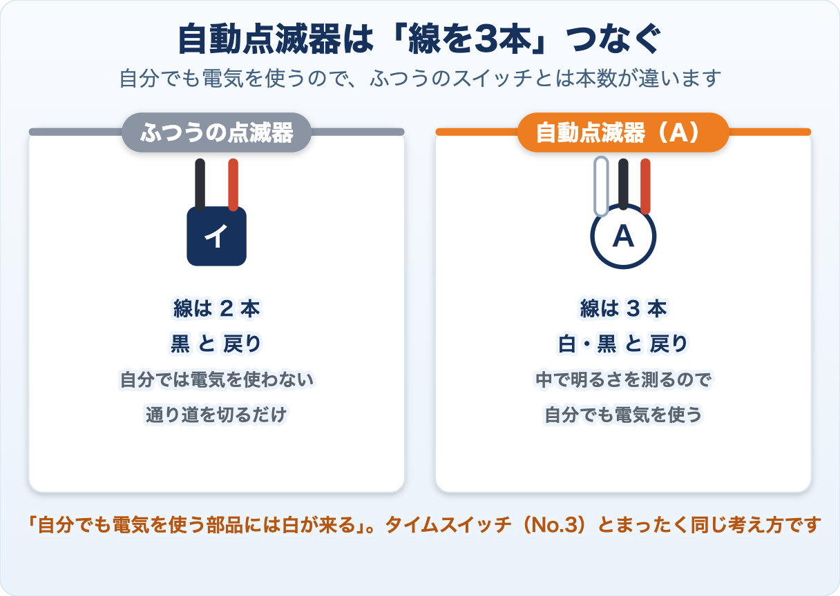 自動点滅器は線を3本つなぐ