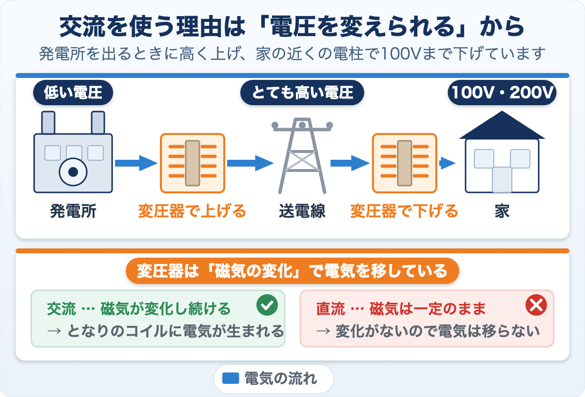 発電所から家までの送電を描いた図。発電所を出た電気は変圧器で電圧をとても高く上げ、送電線を通り、家の近くでふたたび100V・200Vまで下げられる。変圧器は磁気の変化で電気を移すため、磁気が一定の直流では電気が移らないことも示している