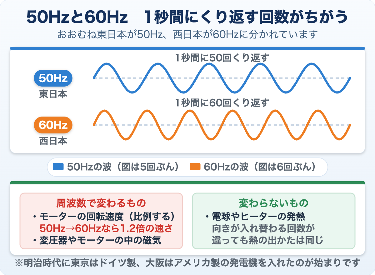 50Hzと60Hzの波形を並べた図。1秒間にくり返す回数が50回と60回でちがうこと、東日本が50Hz・西日本が60Hzに分かれていること、周波数で変わるもの／変わらないものを示している